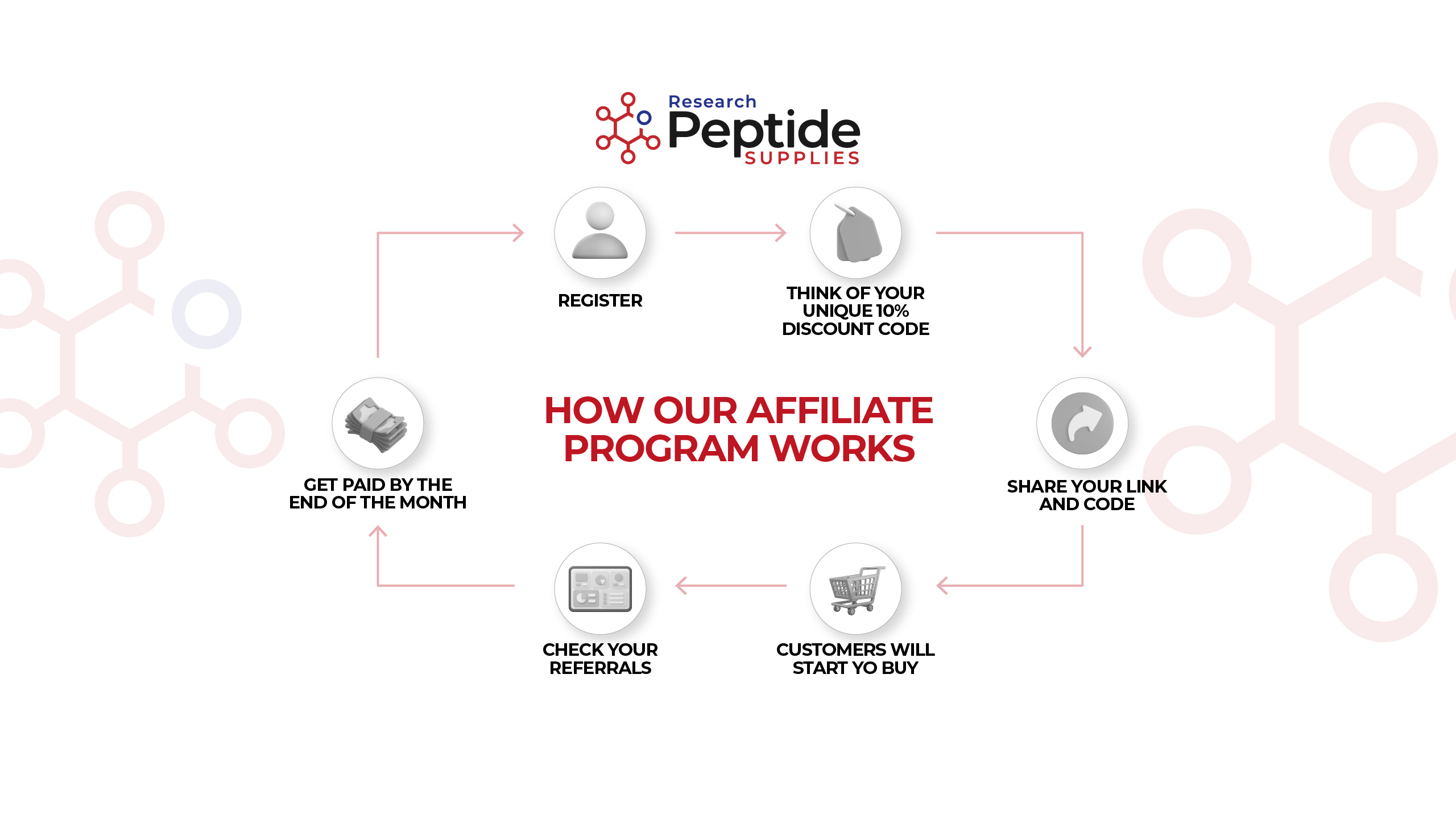 How our affiliate program works: register, think of your unique 10% discount code, check your referrals, customers will start to buy